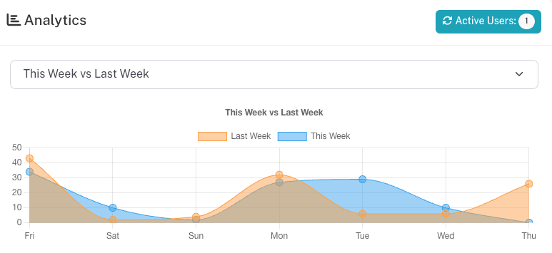 Google Analytics in Zyppy List